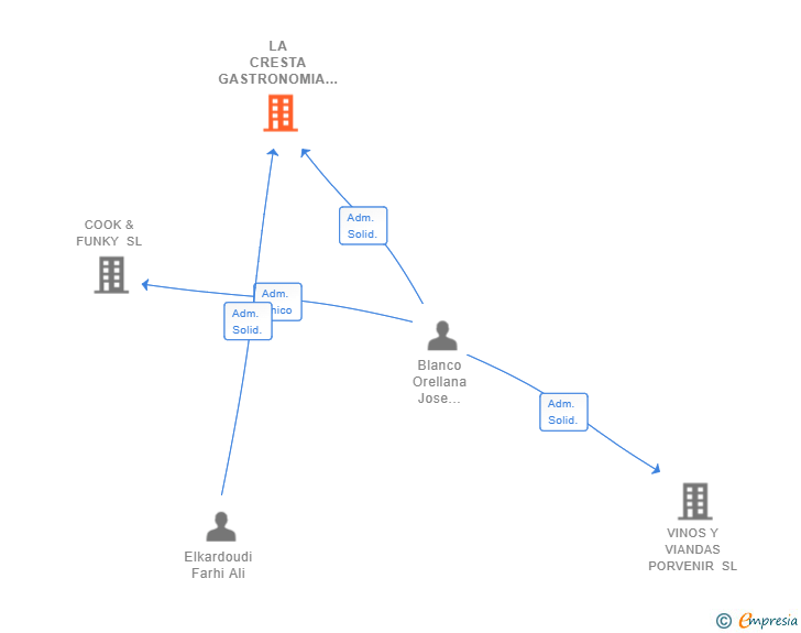 Vinculaciones societarias de LA CRESTA GASTRONOMIA SL
