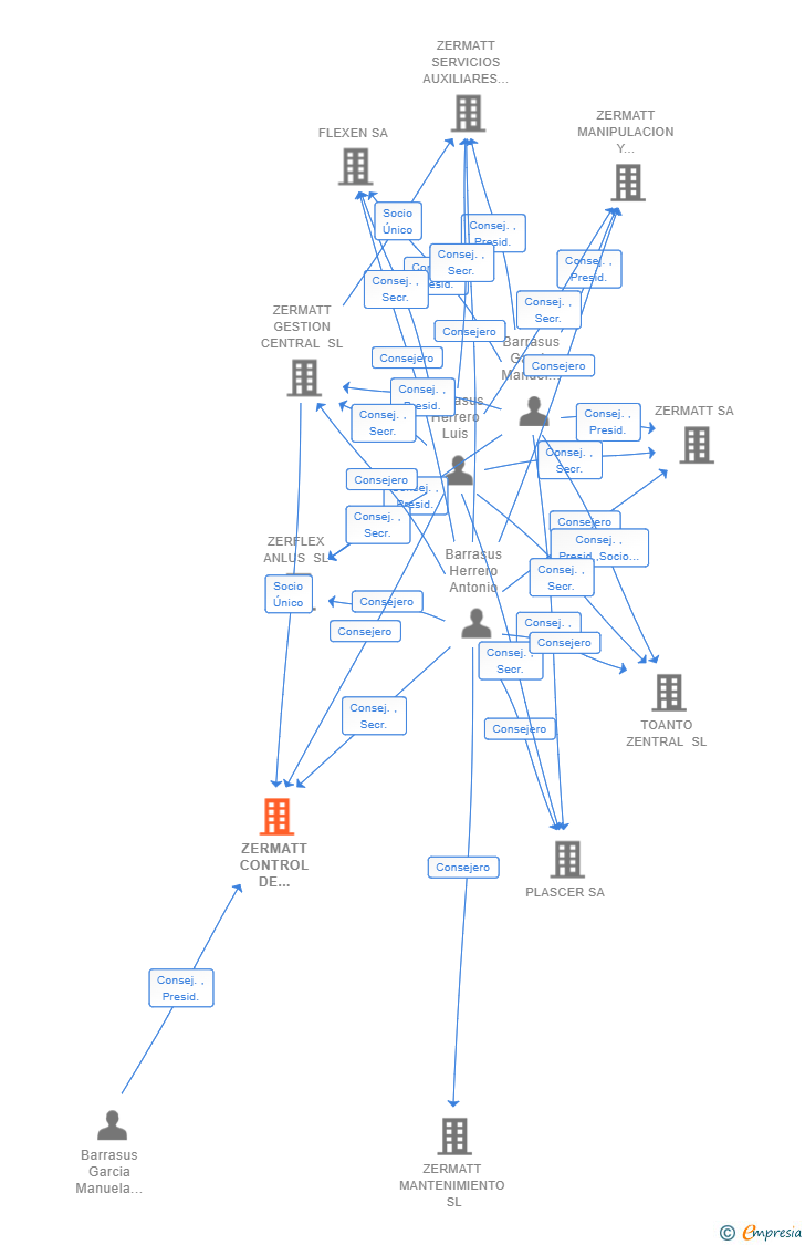 Vinculaciones societarias de ZERMATT CONTROL DE CALIDAD SL