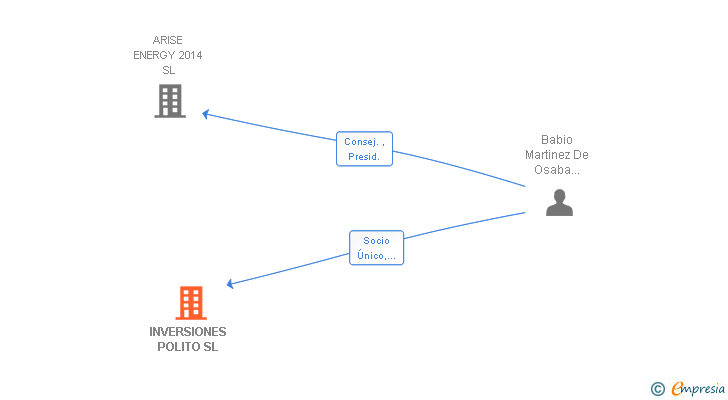 Vinculaciones societarias de INVERSIONES POLITO SL