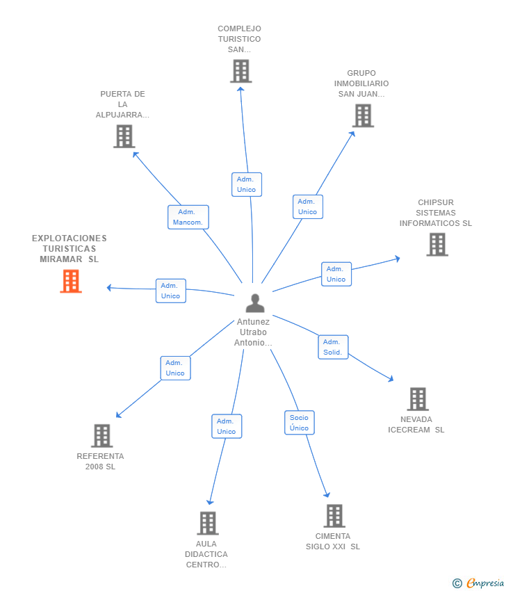 Vinculaciones societarias de EXPLOTACIONES TURISTICAS MIRAMAR SL