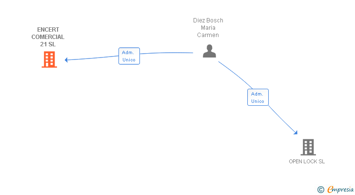 Vinculaciones societarias de ENCERT COMERCIAL 21 SL
