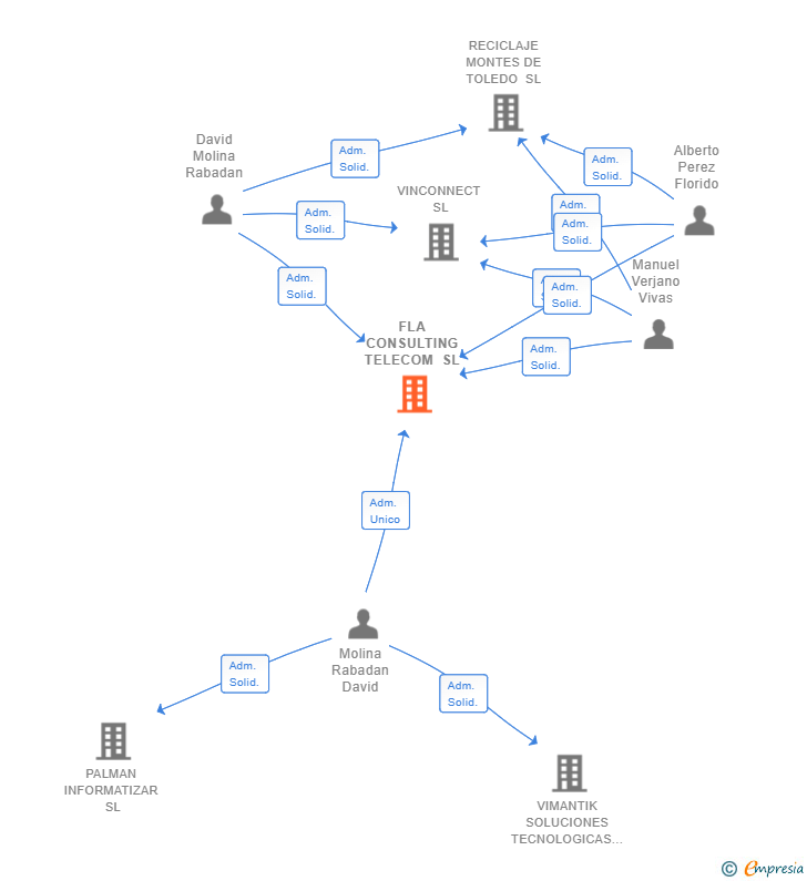 Vinculaciones societarias de FLA CONSULTING TELECOM SL