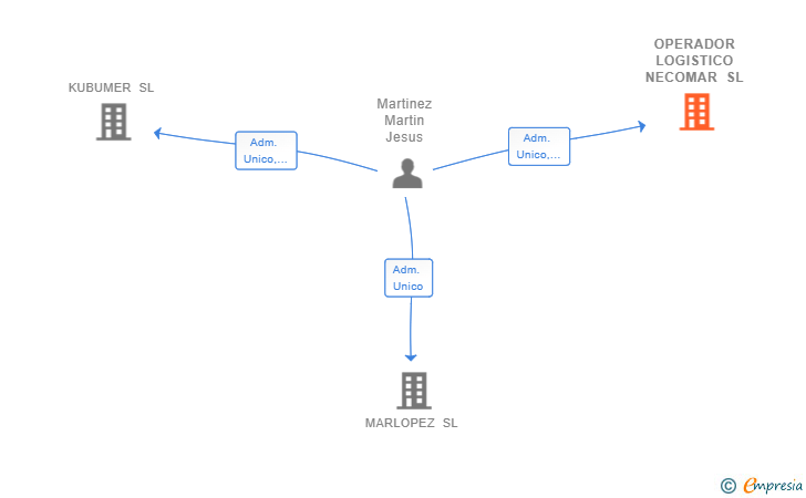 Vinculaciones societarias de OPERADOR LOGISTICO NECOMAR SL