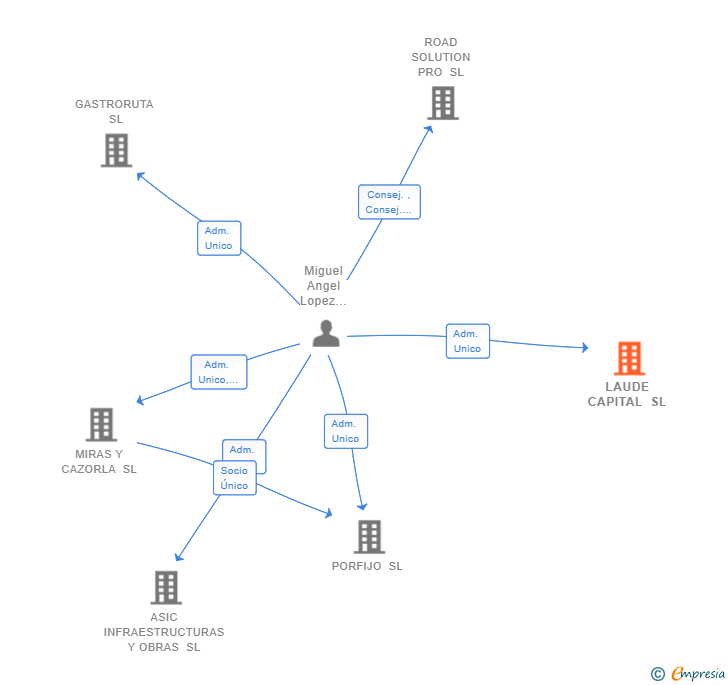 Vinculaciones societarias de LAUDE CAPITAL SL