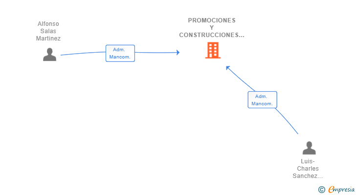 Vinculaciones societarias de PROMOCIONES Y CONSTRUCCIONES LUANSA 2022 SL