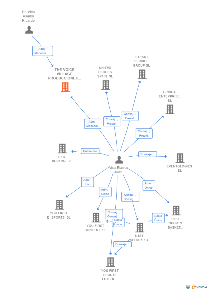 Vinculaciones societarias de THE VOICE VILLAGE PRODUCCIONES SL