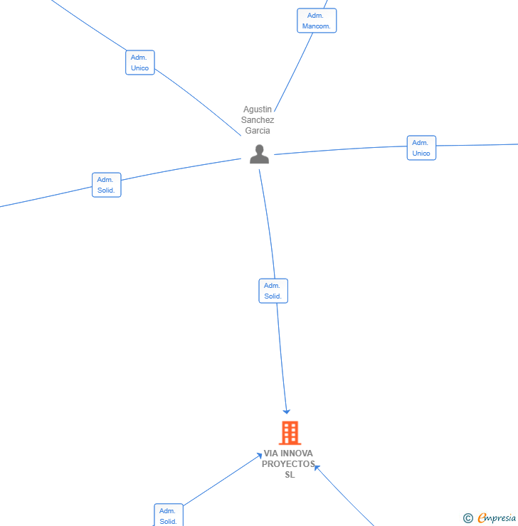 Vinculaciones societarias de VIA INNOVA PROYECTOS SL
