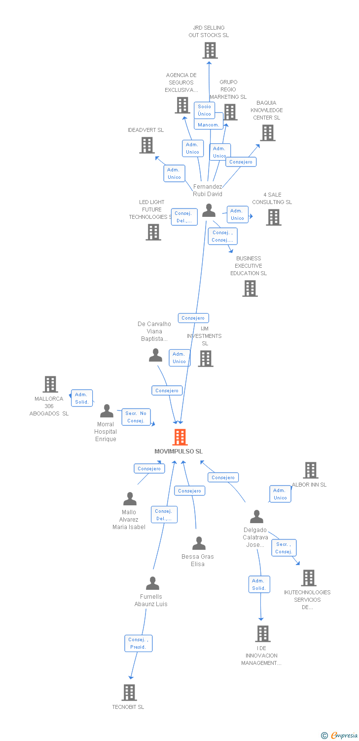 Vinculaciones societarias de MOVIMPULSO SL