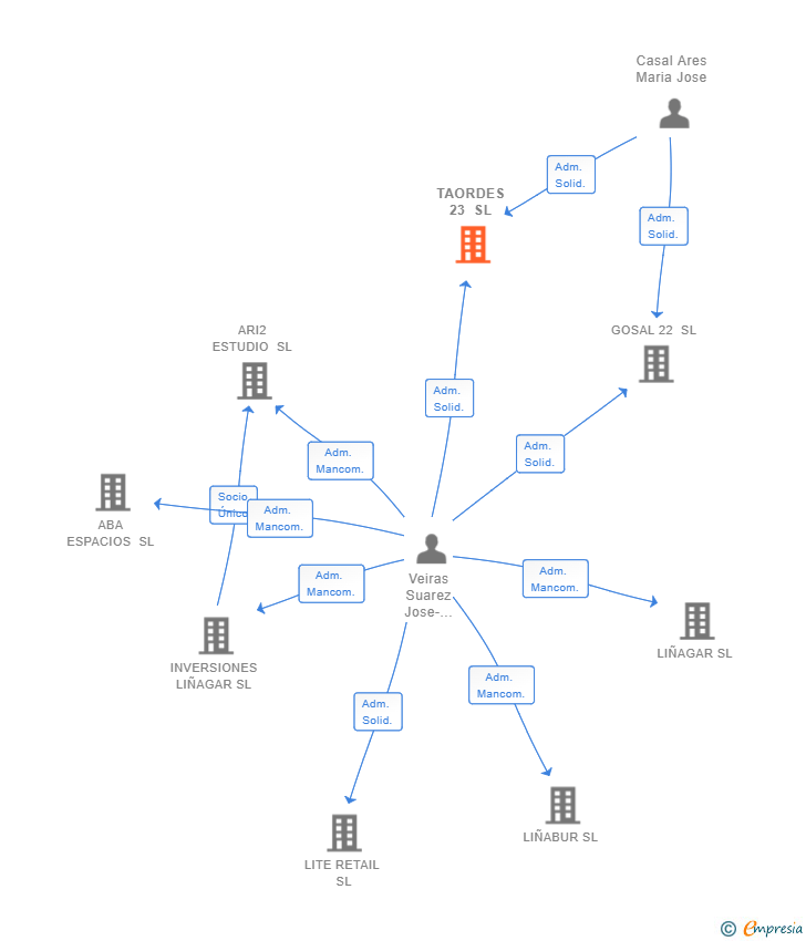 Vinculaciones societarias de TAORDES 23 SL