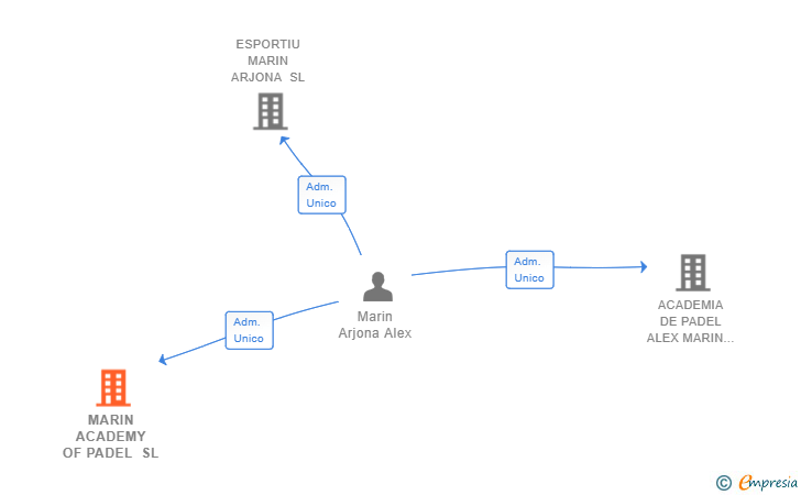 Vinculaciones societarias de MARIN ACADEMY OF PADEL SL