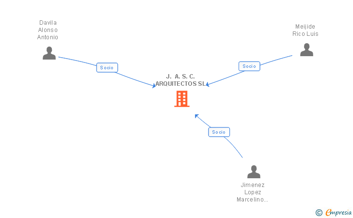 Vinculaciones societarias de J. A. S. C. ARQUITECTOS SL