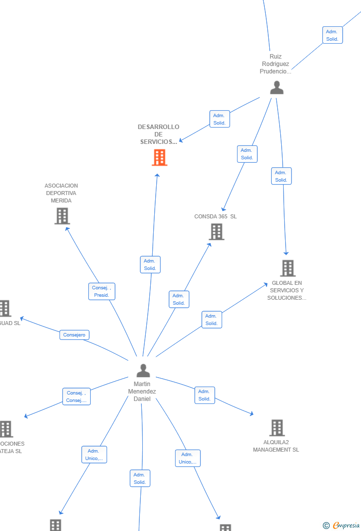 Vinculaciones societarias de DESARROLLO DE SERVICIOS Y CONSTRUCCIONES ACCINT SL