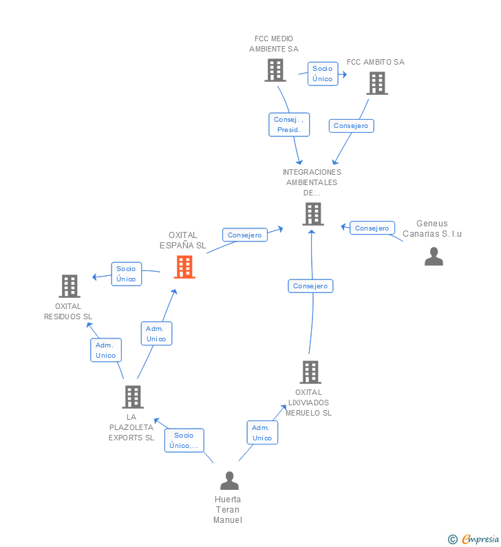 Vinculaciones societarias de OXITAL SERVICIOS SL