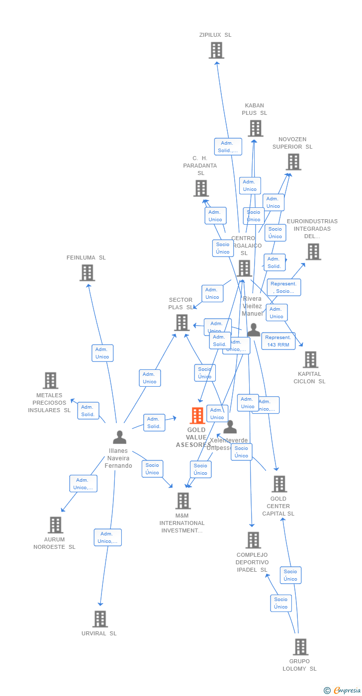 Vinculaciones societarias de GOLD VALUE ASESORES SL