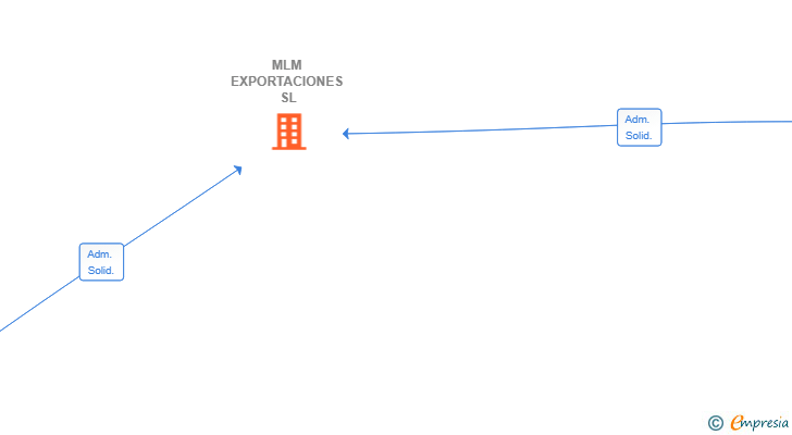 Vinculaciones societarias de MLM EXPORTACIONES SL