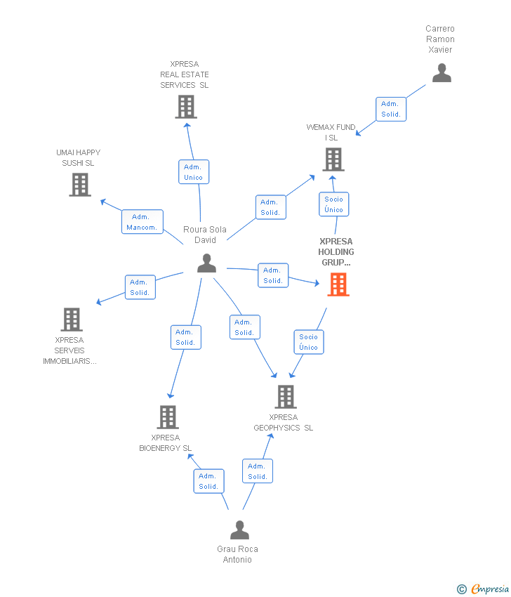 Vinculaciones societarias de XPRESA HOLDING GRUP EMPRESARIAL SL