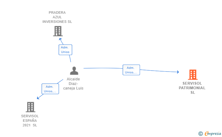 Vinculaciones societarias de SERVISOL PATRIMONIAL SL