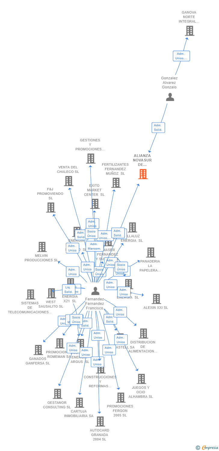 Vinculaciones societarias de ALIANZA NOVASUR DE ENERGIA SL