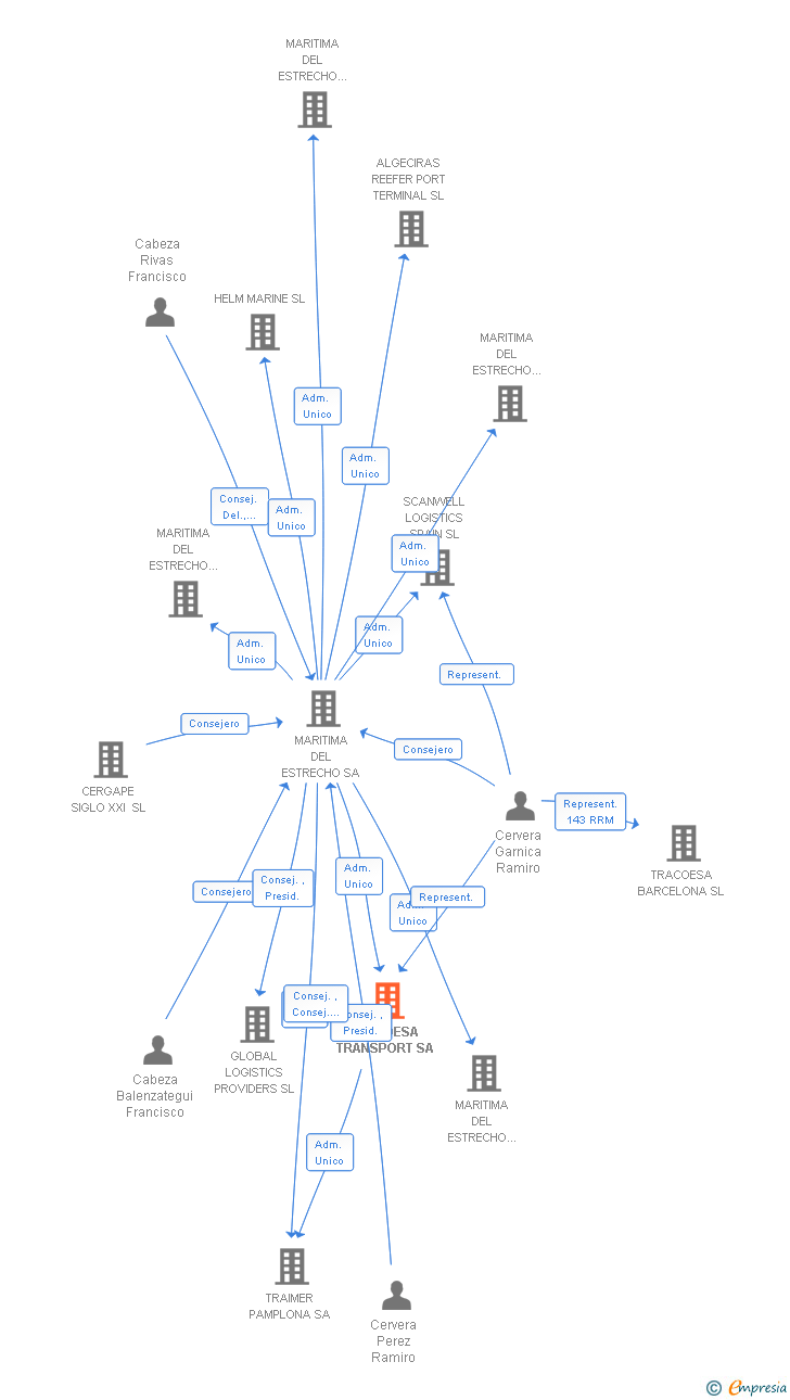 Vinculaciones societarias de TRACOESA TRANSPORT SA