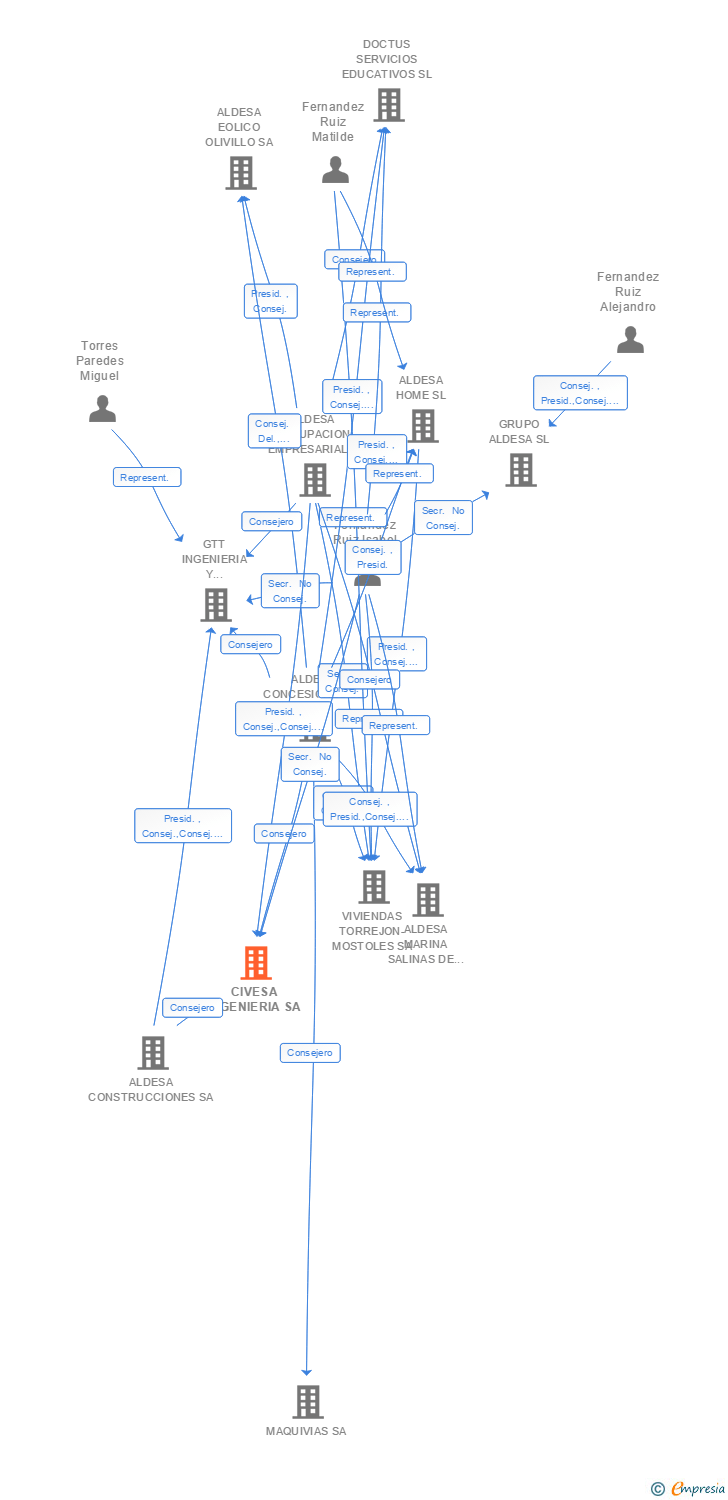 Vinculaciones societarias de CIVESA INGENIERIA SA