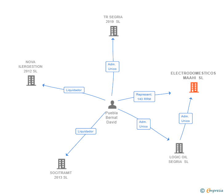 Vinculaciones societarias de ELECTRODOMESTICOS MAAHI SL