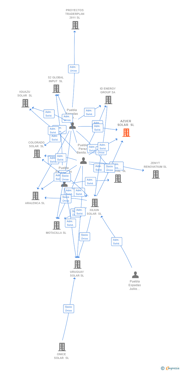 Vinculaciones societarias de AZUER SOLAR SL