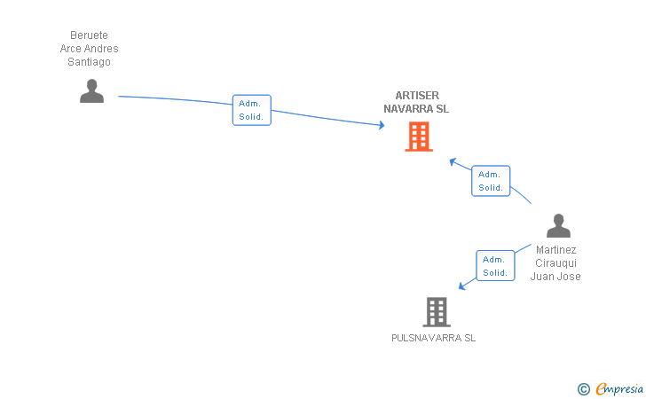 Vinculaciones societarias de ARTISER NAVARRA SL