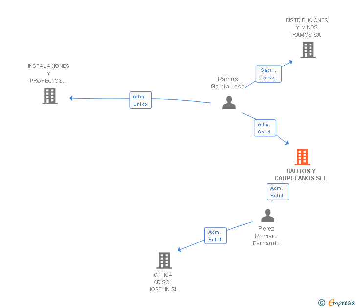 Vinculaciones societarias de BAUTOS Y CARPETANOS SLL