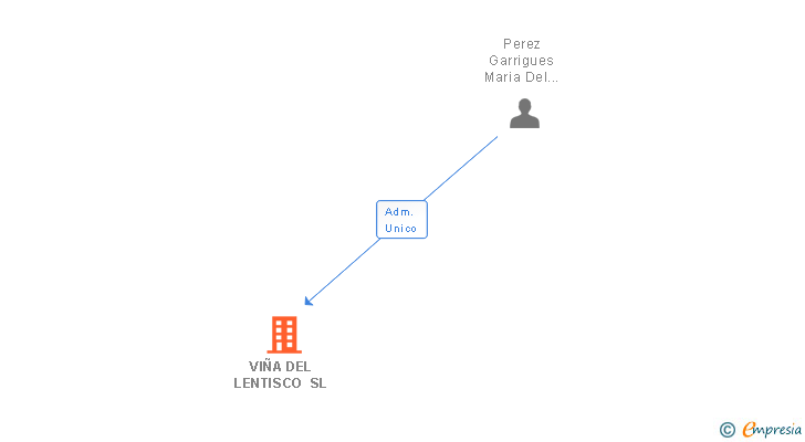 Vinculaciones societarias de VIÑA DEL LENTISCO SL