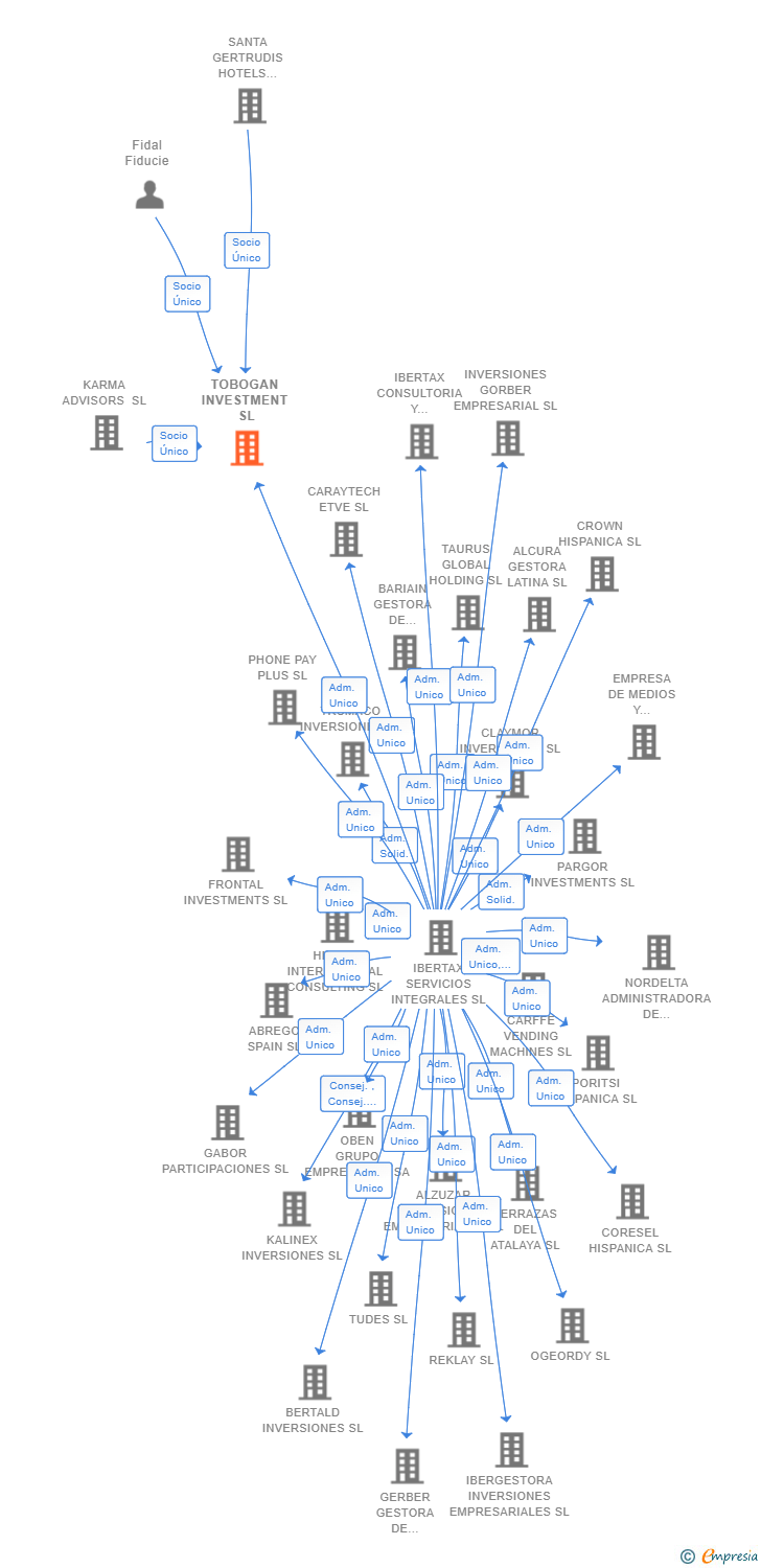 Vinculaciones societarias de TOBOGAN INVESTMENT SL