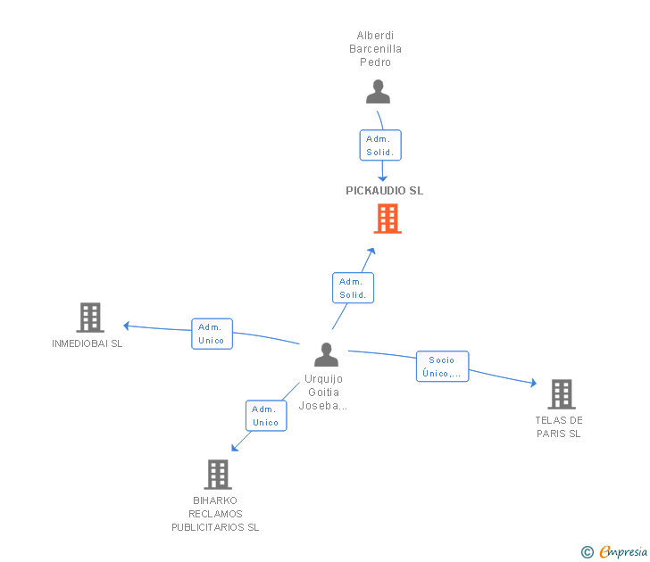 Vinculaciones societarias de PICKAUDIO SL