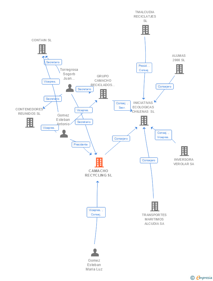 Vinculaciones societarias de CAMACHO RECYCLING SL