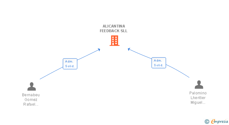 Vinculaciones societarias de ALICANTINA FEEDBACK SLL