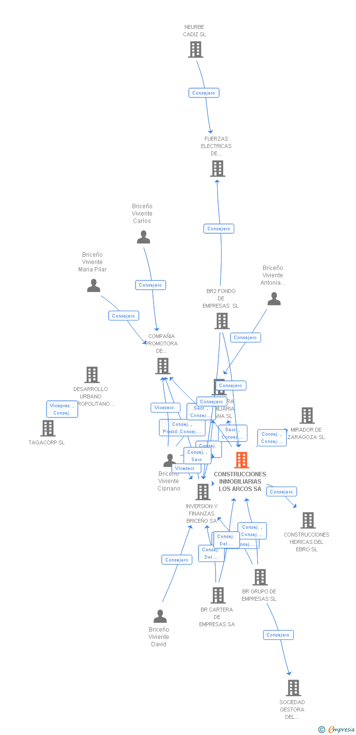 Vinculaciones societarias de CONSTRUCCIONES INMOBILIARIAS LOS ARCOS SA