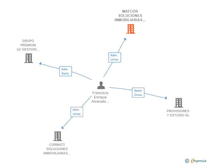 Vinculaciones societarias de MATCOR SOLUCIONES INMOBILIARIAS SL