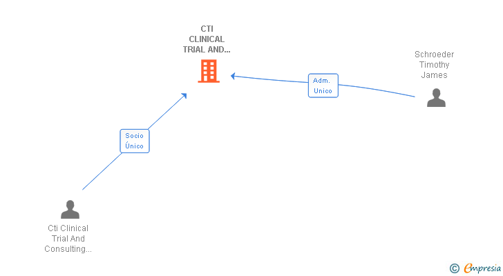 Vinculaciones societarias de CTI CLINICAL TRIAL AND CONSULTING SERVICES SPAIN SL