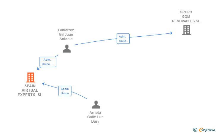 Vinculaciones societarias de SPAIN VIRTUAL EXPERTS SL