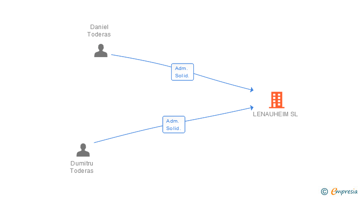 Vinculaciones societarias de LENAUHEIM SL