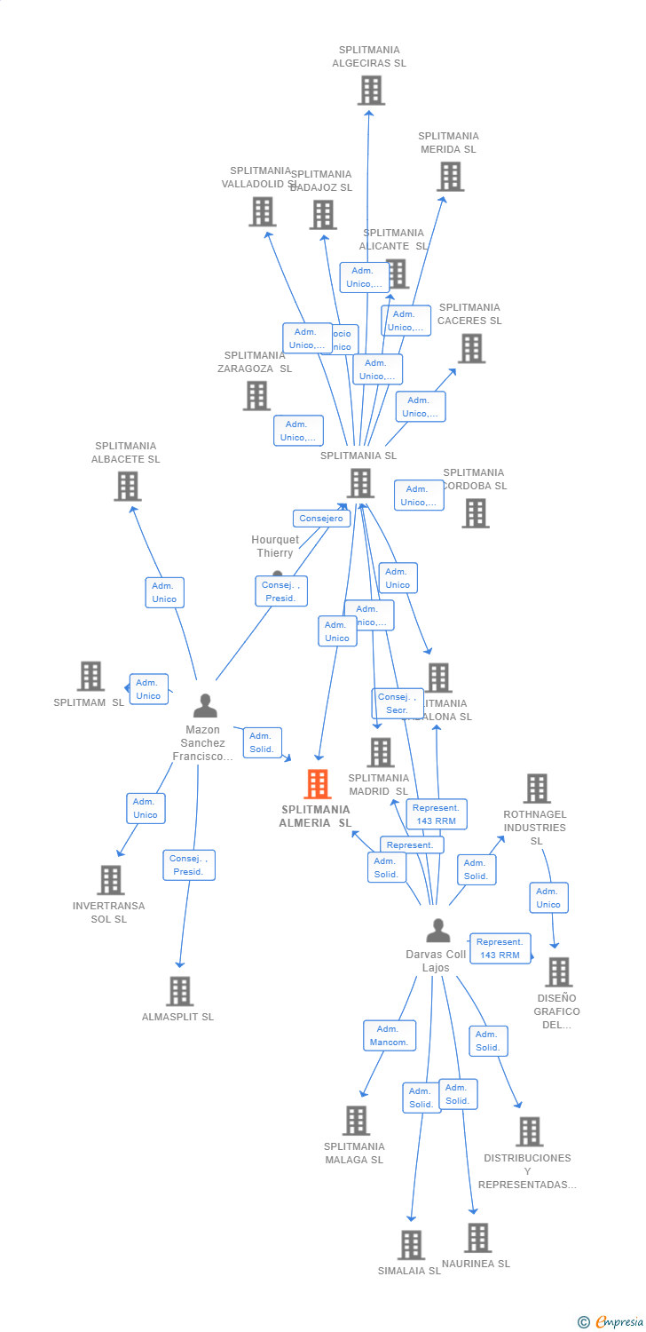 Vinculaciones societarias de SPLITMANIA ALMERIA SL (EXTINGUIDA)