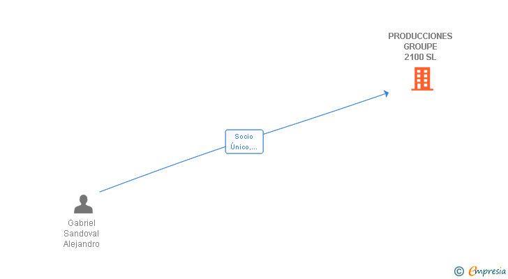 Vinculaciones societarias de PRODUCCIONES GROUPE 2100 SL