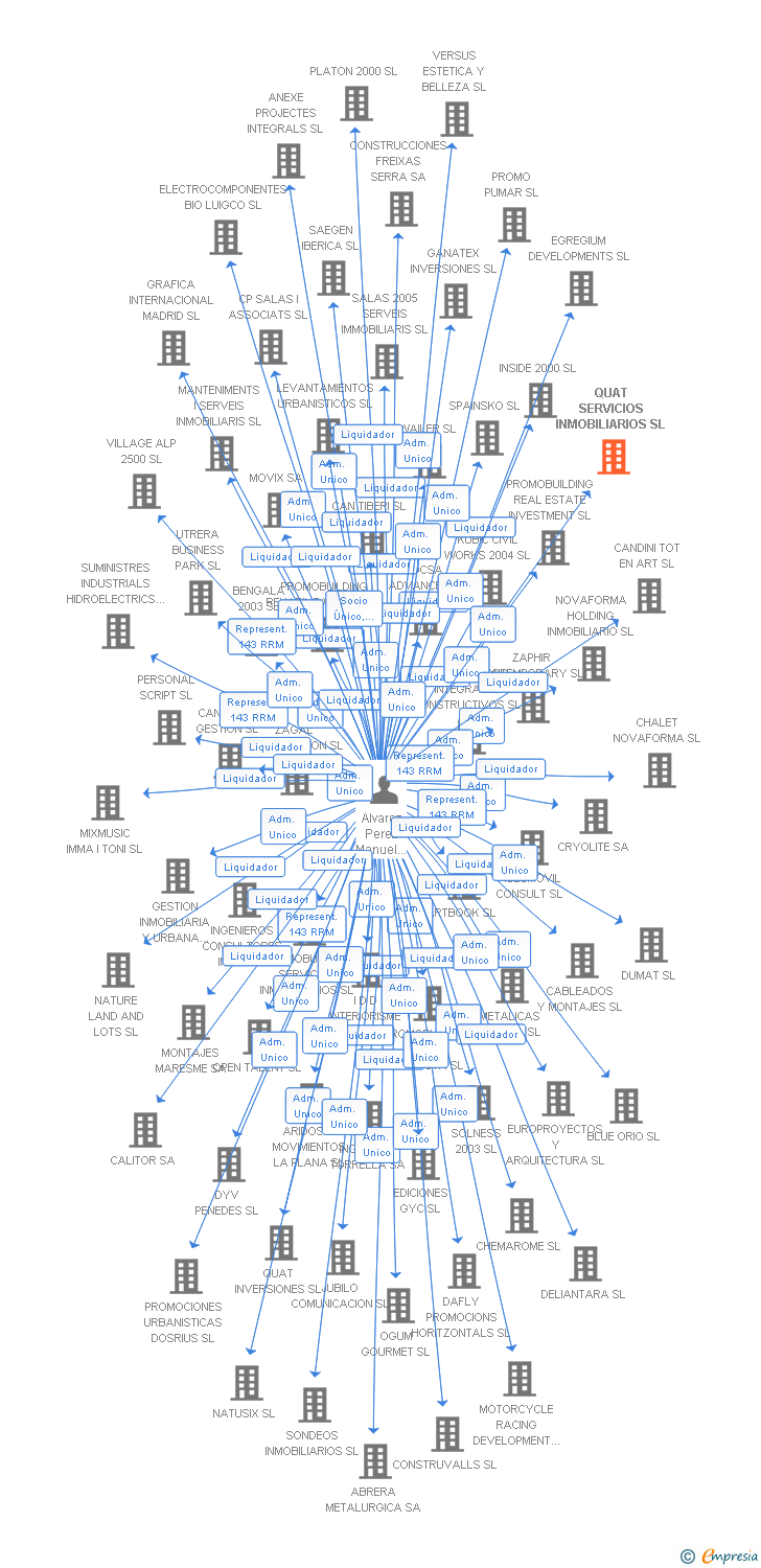 Vinculaciones societarias de QUAT SERVICIOS INMOBILIARIOS SL