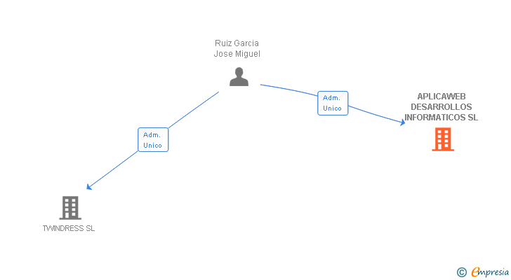 Vinculaciones societarias de APLICAWEB DESARROLLOS INFORMATICOS SL
