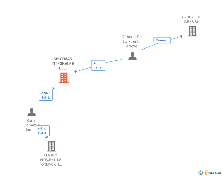 Vinculaciones societarias de SISTEMAS INTEGRALES DE SERVICIOS EMPRESARIALES SLL