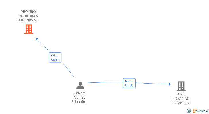 Vinculaciones societarias de PROINSO INICIATIVAS URBANAS SL