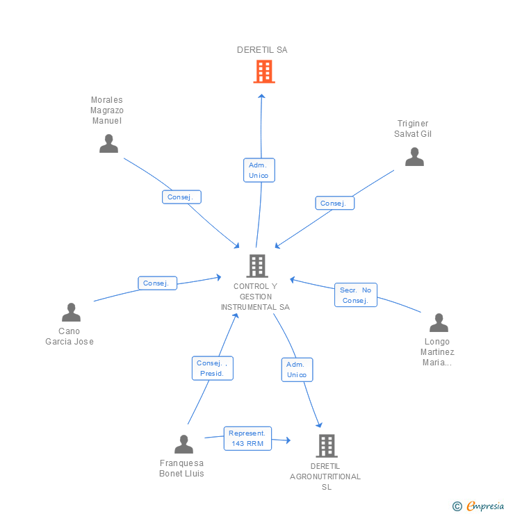 Vinculaciones societarias de DERETIL SA