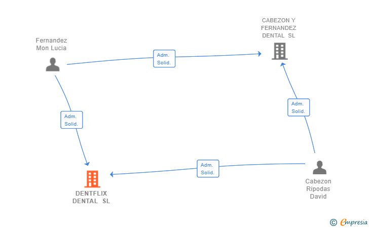 Vinculaciones societarias de DENTFLIX DENTAL SL (EXTINGUIDA)