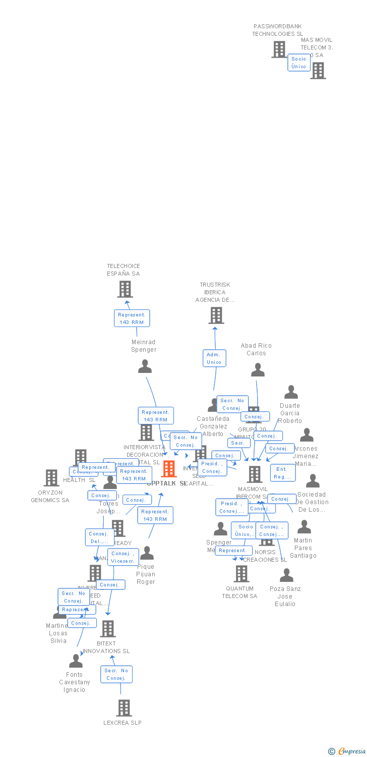 Vinculaciones societarias de UPPTALK SL