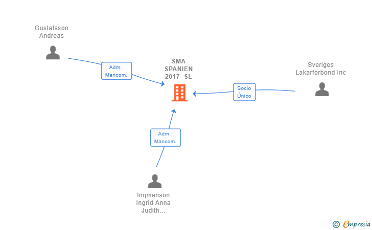 Vinculaciones societarias de SMA SPANIEN 2017 SL