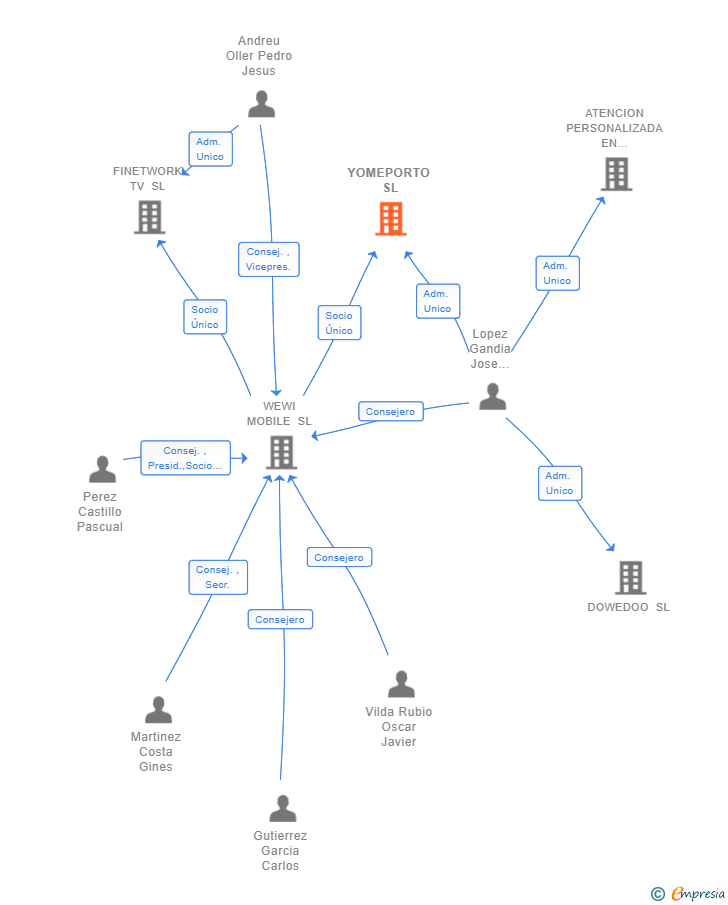 Vinculaciones societarias de YOMEPORTO SL