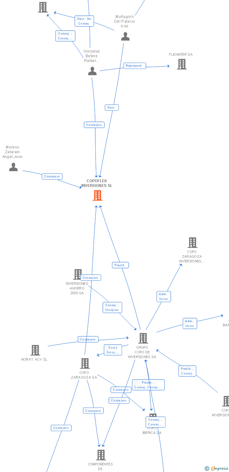 Vinculaciones societarias de COPOFLEX INVERSIONES SL